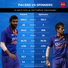 Pacers vs spinners in last 6 ODIs at Old Trafford, Manchester