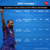 Best figures by pacers in last 6 ODIs at Old Trafford, Manchester