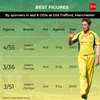 Best figures by spinners in last 6 ODIs at Old Trafford, Manchester