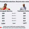 Round-wise votes in Presidential polls