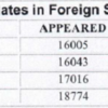 Performance of candidates in foreign schools