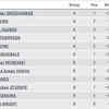 Muhammed Anees Yahiya, Sreeshankar qualify for Men's Long Jump final