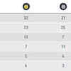 India at 6th in the standings with 10 medals -- 4 gold, 3 silver & 3 bronze