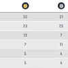 India remain at 6th in the latest standings with 12 medals: 5G, 4S, 3B