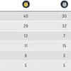 India added four medals today -- 2 gold & 2 silver