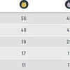 Current Medal Tally: India at 5th with 33 medals