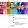 Elizabeth, who marked 70 years on the throne this year, is the oldest and longest-reigning monarch in British history.