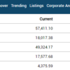 Sensex gains over 1,000 points after RBI rate hike. Nifty is currently trading around 17,100
