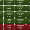 Sensex gains 1,085 points. Top gainers and losers: