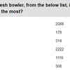 TOI POLL RESULT: Mustafizur Rahman & Taskin Ahmed - main threats for India batters
