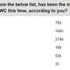 TOI POLL RESULT: South Africa impressed fans the most so far