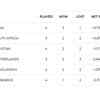 Group 2 points table after NED stun SA
