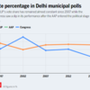 Voting percentage in Delhi municipal polls