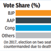2017 Delhi municipal poll results
