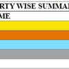Delhi MCD Election Result 2022: Latest data from Delhi State Election Commission
