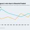 How did BJP and Congress fared in vote share over the years