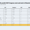 Exit polls predict a close contest between Congress and BJP in Himachal