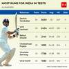 MOST RUNS FOR INDIA IN TESTS vs AUSTRALIA