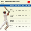 MOST RUNS FOR AUSTRALIA IN TESTS vs INDIA