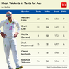 MOST WICKETS FOR AUSTRALIA IN TESTS vs INDIA