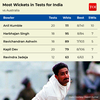 MOST WICKETS FOR INDIA IN TESTS vs AUSTRALIA