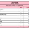 Meghalaya Election Results: National People's Party leading on 11 seats, United Democratic Party leading on 4 seats, BJP and Congress leading on 3 seats each and All India Trinamool Congress leading on 2 seats (As per EC at 10am)