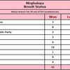 Party-wise election results for 59 constituencies