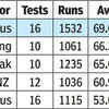 Usman Khawaja leads the list of batters with highest Test averages since the start of 2022 (Minimum 1000 runs)