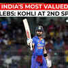 Article image for: Star cricketer Virat Kohli is India’s second most valued celebrity with <i class="tbold">brand value</i> of $176.9 million
