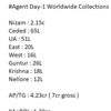 Agent Day-1 Worldwide Collections