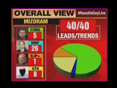 Mizoram assembly election results highlights: MNF ousts Congress
