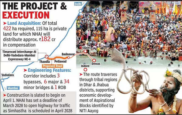 Rs 3,839 crore four-lane highway to link Ujjain to Delhi-Mumbai Expressway