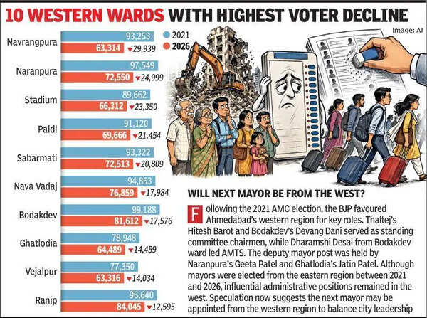 Ahmedabad civic polls: Western wards remain BJP stronghold