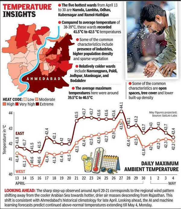 2°C gap reveals east-west heat divide in Ahmedabad