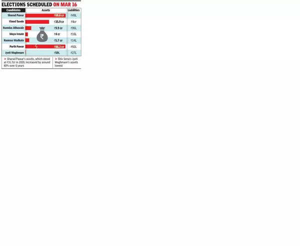 Parth Pawar richest of 7 Maha candidates in RS poll fray