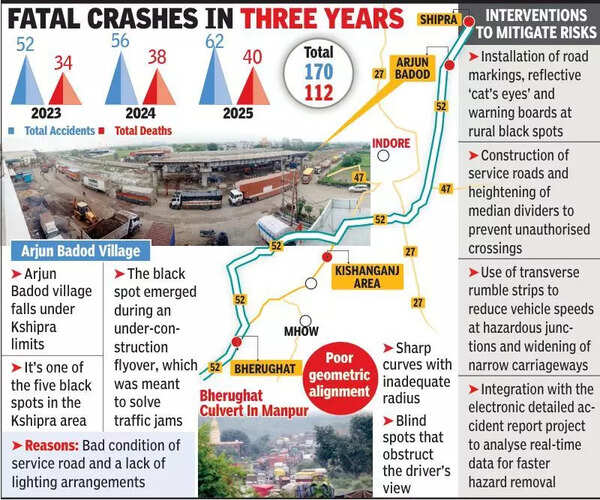 Indore rural roads turn deadly: 15 black spots claim 112 lives in three years