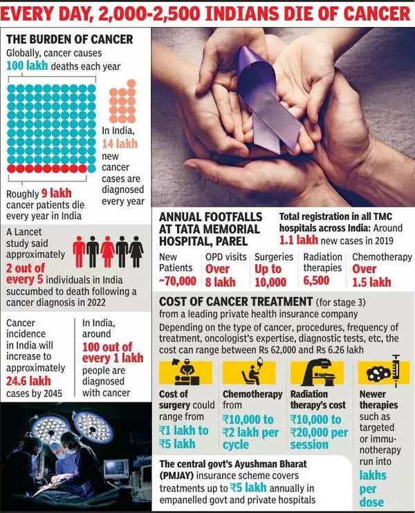 Cancer care emerging as top revenue earner for Mumbai hospitals