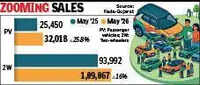 Passenger vehicle sales for May zoom by 26% YoY