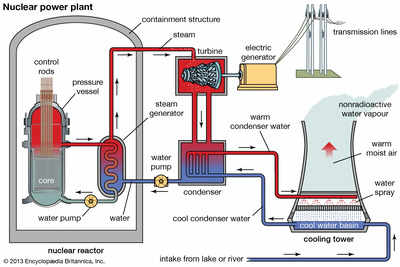 How do nuclear power plants work?