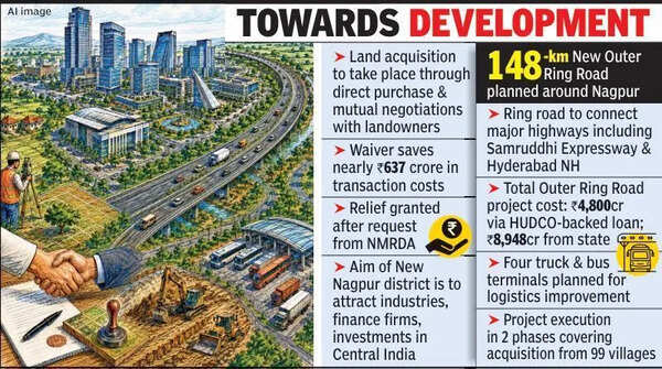 Rs 637Cr Stamp Duty & Regn Fees Waived For New Nagpur Project