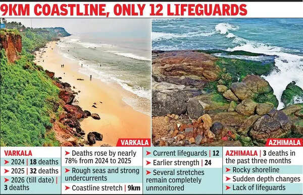 Beach deaths rise as safety infra lags