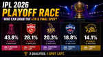 What RR, PBKS, KKR, DC and CSK need to do to grab the final IPL 2026 playoff spot