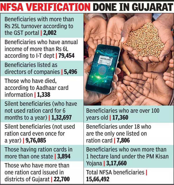 Gujarat flags 56.58 lakh ‘suspicious’ NFSA beneficiaries