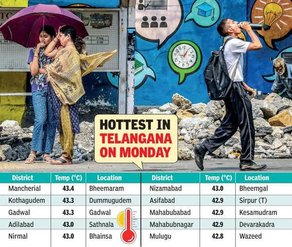 Adilabad enters world’s hottest league as temps soar past 43°C