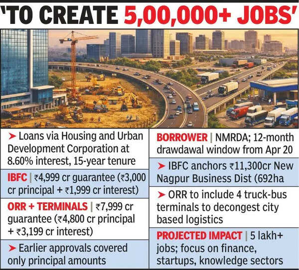Maha Backs 12,998cr In Loans For New Biz Dist, New Outer Ring Rd
