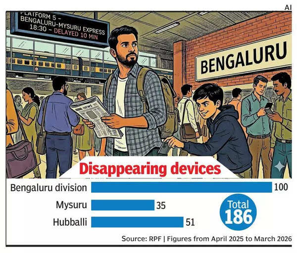 In just under a year, 186 phones vanish along Karnataka’s rail route