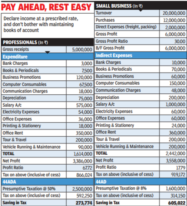 Budget 2016: For small businesses & professionals, a way to save money, and a tax headache