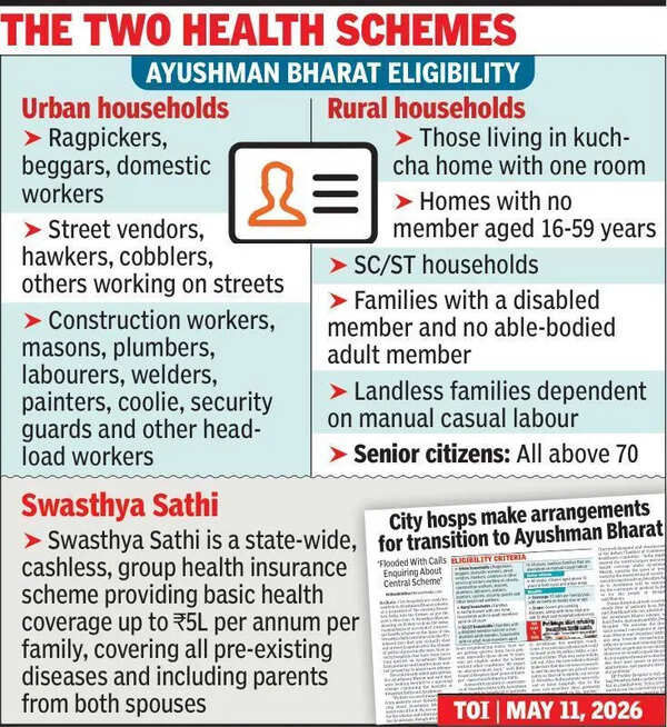 Hosps log in to Ayushman after govt green signal