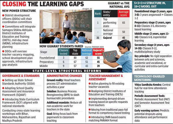 Gujarat set to overhaul govt school system