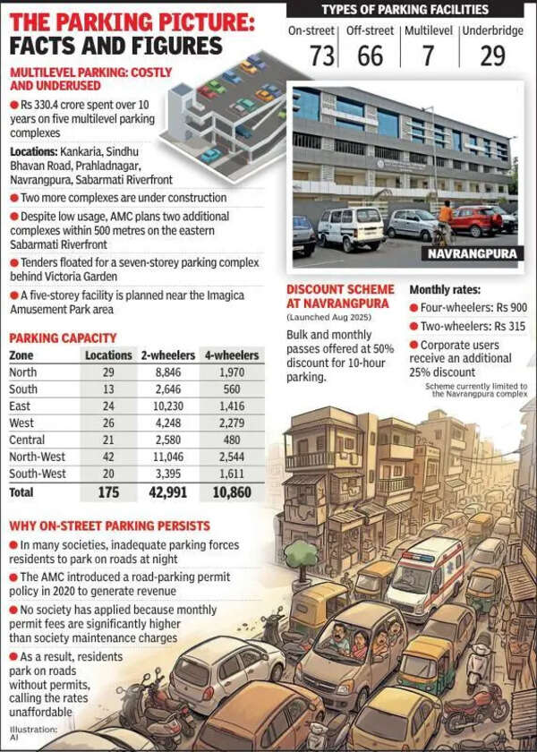 Parking relief eludes A’bad as policy hiccups, mistakes pile up